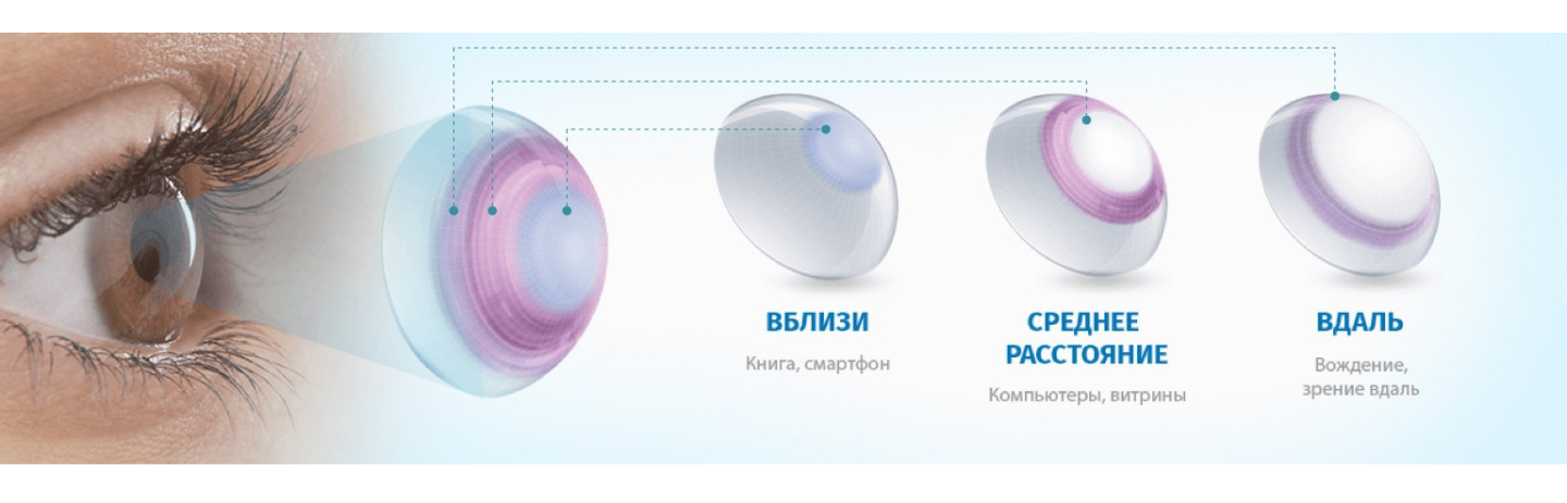 Мультифокальные контактные линзы – какие бывают